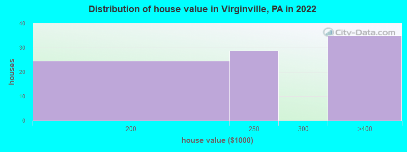 Distribution of house value in Virginville, PA in 2019