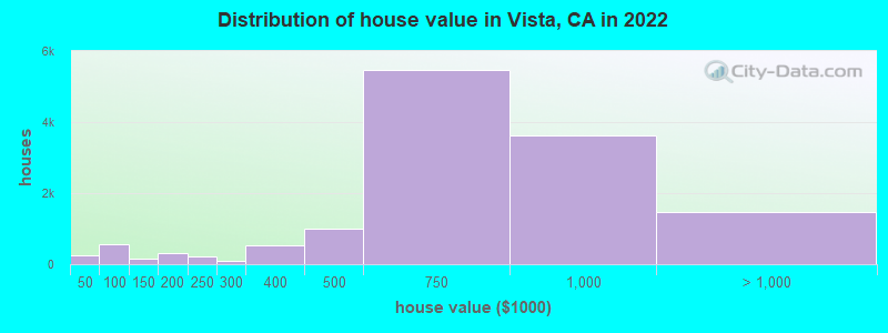 Distribution of house value in Vista, CA in 2019
