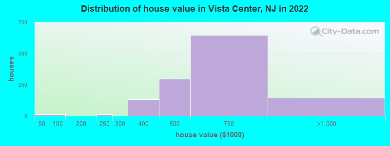 Distribution of house value in Vista Center, NJ in 2022
