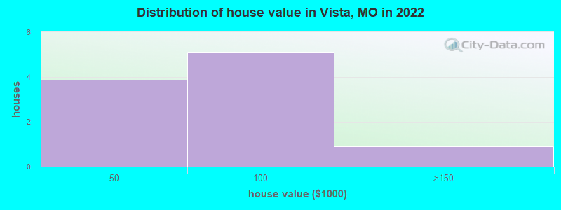 Distribution of house value in Vista, MO in 2022
