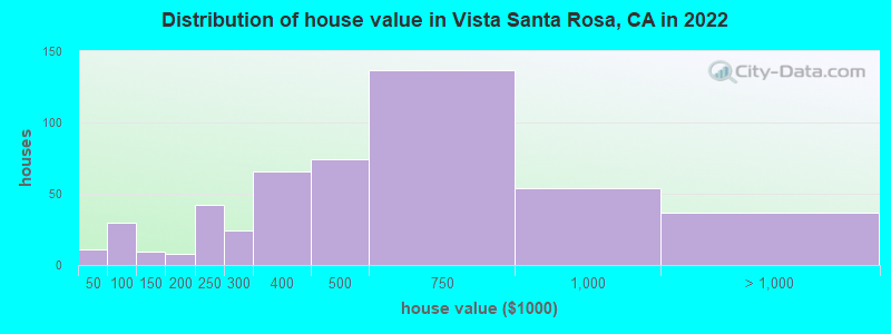 Distribution of house value in Vista Santa Rosa, CA in 2022