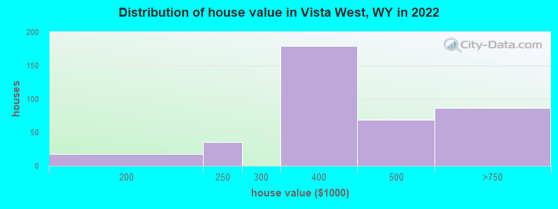 Distribution of house value in Vista West, WY in 2022