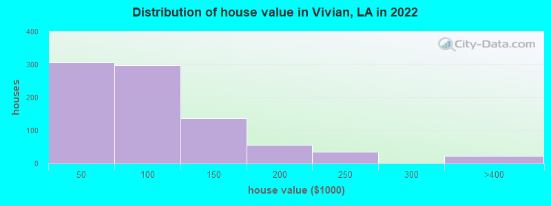 Distribution of house value in Vivian, LA in 2022