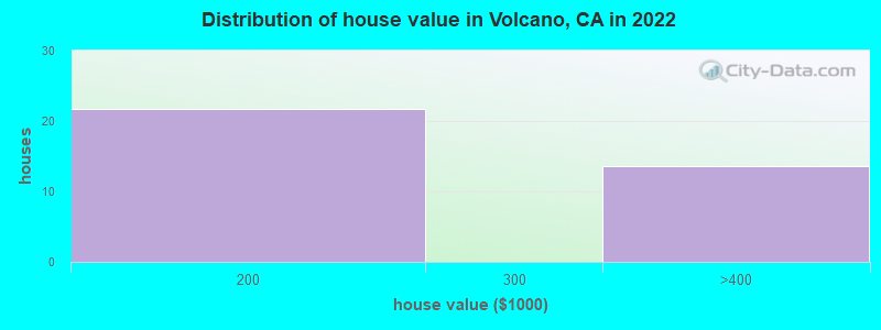 Distribution of house value in Volcano, CA in 2022
