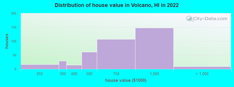 Distribution of house value in Volcano, HI in 2022