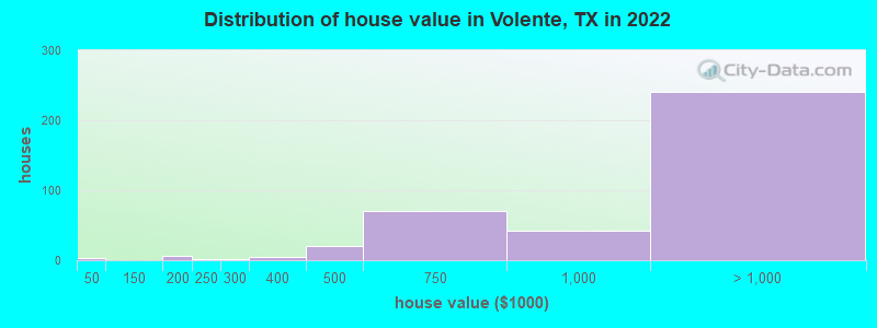 Distribution of house value in Volente, TX in 2022