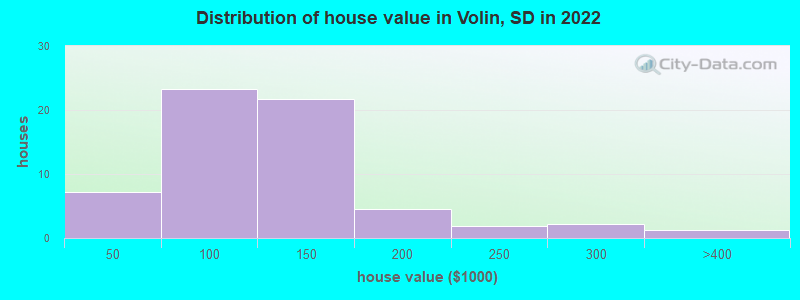 Distribution of house value in Volin, SD in 2022