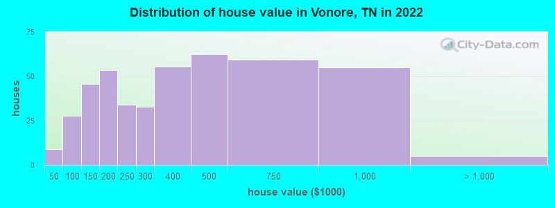 Distribution of house value in Vonore, TN in 2022