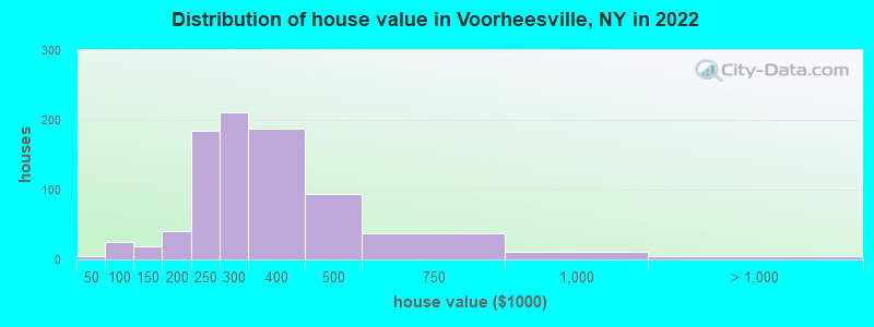 Distribution of house value in Voorheesville, NY in 2022
