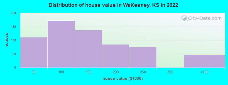 Distribution of house value in WaKeeney, KS in 2022
