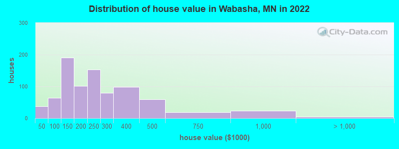 Distribution of house value in Wabasha, MN in 2022