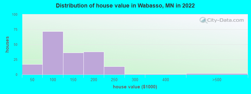 Distribution of house value in Wabasso, MN in 2022