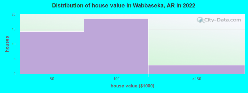 Distribution of house value in Wabbaseka, AR in 2022