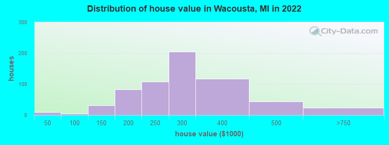 Distribution of house value in Wacousta, MI in 2022