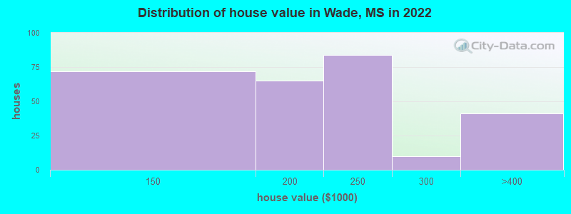 Distribution of house value in Wade, MS in 2022