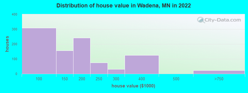 Distribution of house value in Wadena, MN in 2019