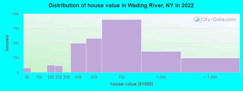 Distribution of house value in Wading River, NY in 2022