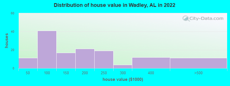 Distribution of house value in Wadley, AL in 2022