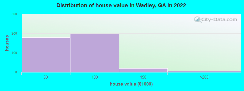 Distribution of house value in Wadley, GA in 2022