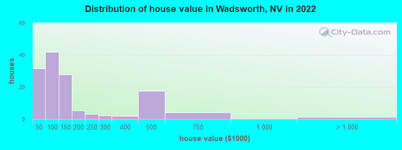 Distribution of house value in Wadsworth, NV in 2022