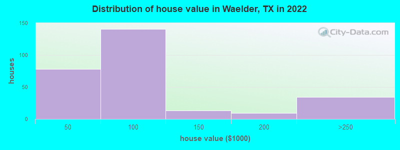 Distribution of house value in Waelder, TX in 2022