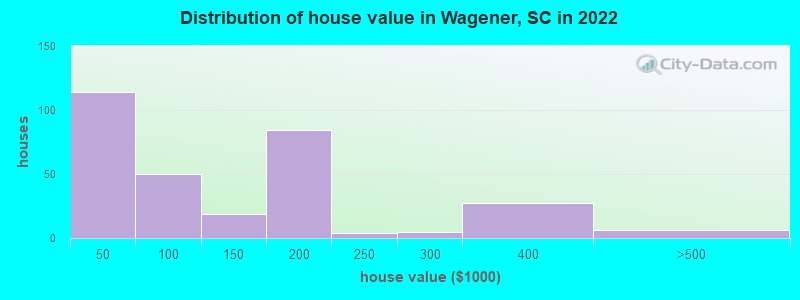 Distribution of house value in Wagener, SC in 2022