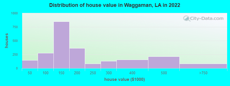 Distribution of house value in Waggaman, LA in 2022