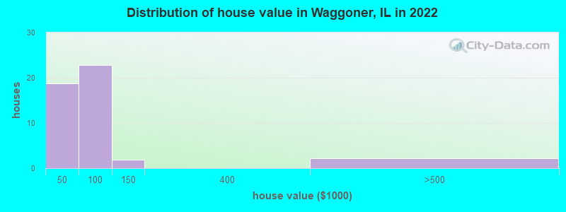 Distribution of house value in Waggoner, IL in 2022