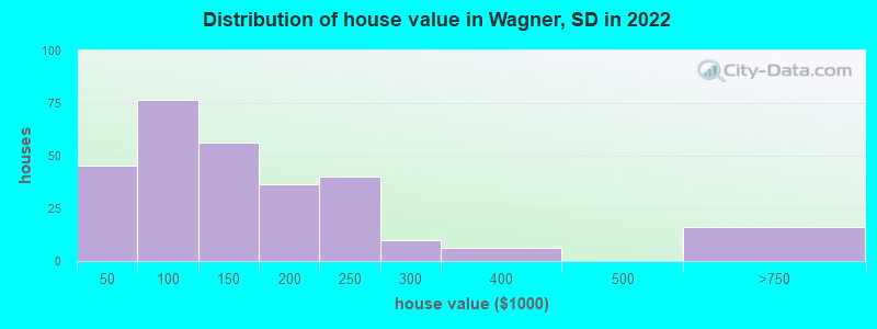 Distribution of house value in Wagner, SD in 2022