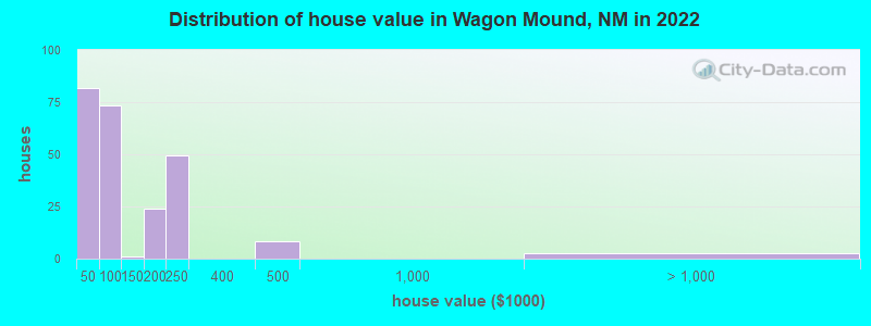 Distribution of house value in Wagon Mound, NM in 2022