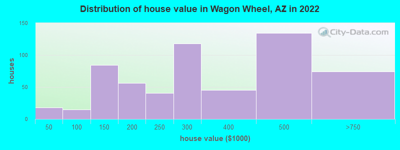 Distribution of house value in Wagon Wheel, AZ in 2022