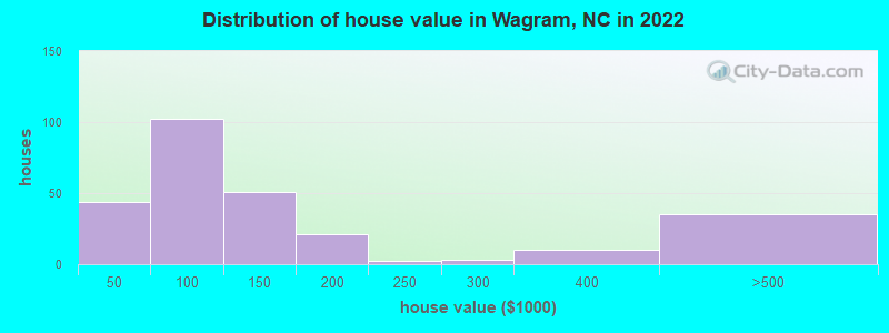Distribution of house value in Wagram, NC in 2022