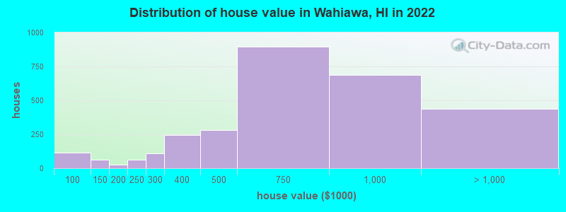 Distribution of house value in Wahiawa, HI in 2022