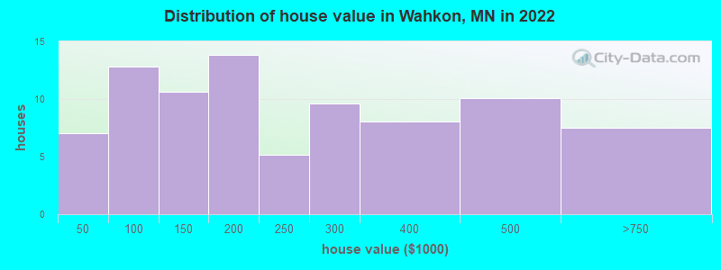 Distribution of house value in Wahkon, MN in 2022