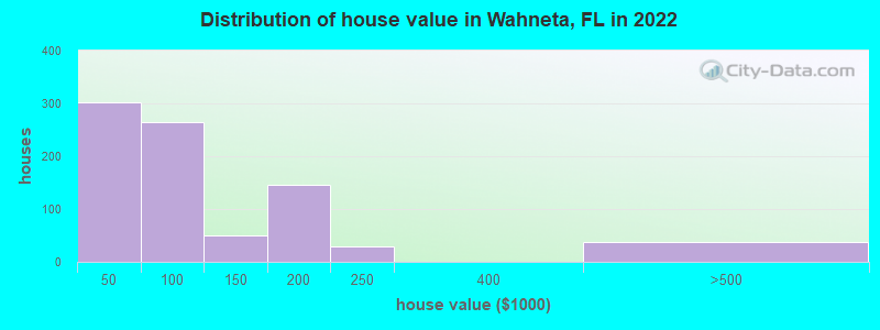 Distribution of house value in Wahneta, FL in 2022