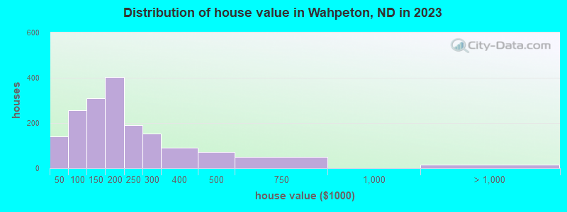 Distribution of house value in Wahpeton, ND in 2022