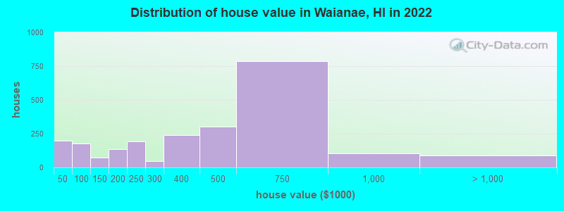 Distribution of house value in Waianae, HI in 2022