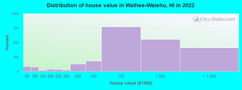 Distribution of house value in Waihee-Waiehu, HI in 2022