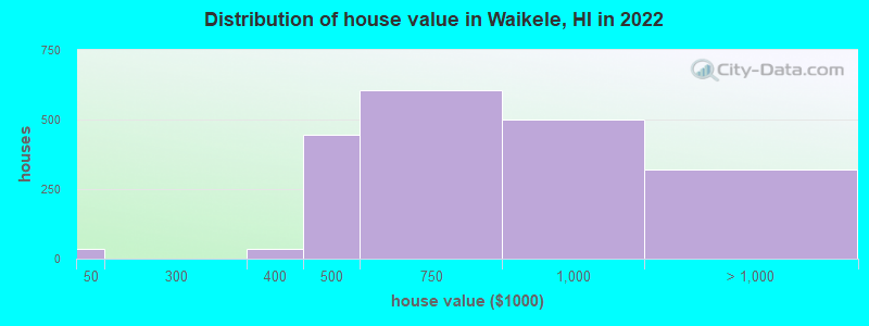 Distribution of house value in Waikele, HI in 2022