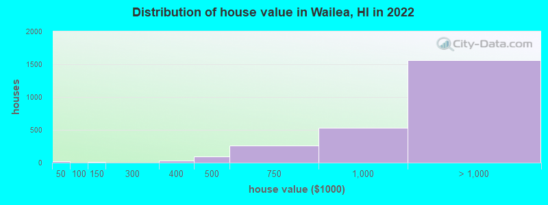 Distribution of house value in Wailea, HI in 2022