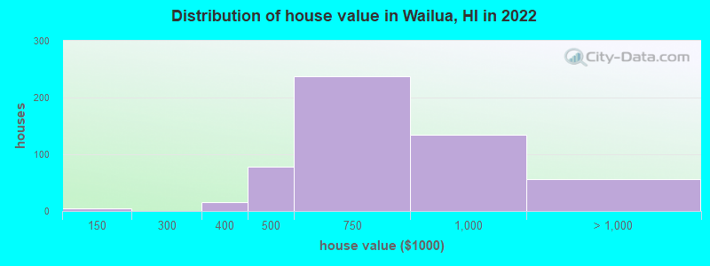 Distribution of house value in Wailua, HI in 2022