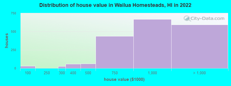 Distribution of house value in Wailua Homesteads, HI in 2022