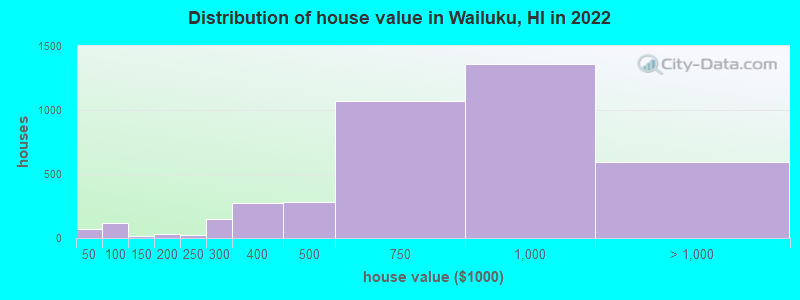 Distribution of house value in Wailuku, HI in 2022