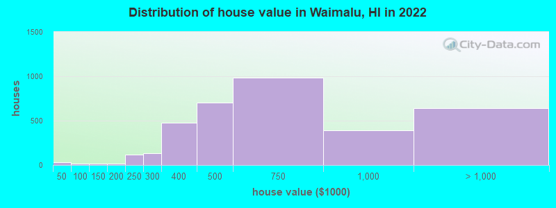 Distribution of house value in Waimalu, HI in 2022