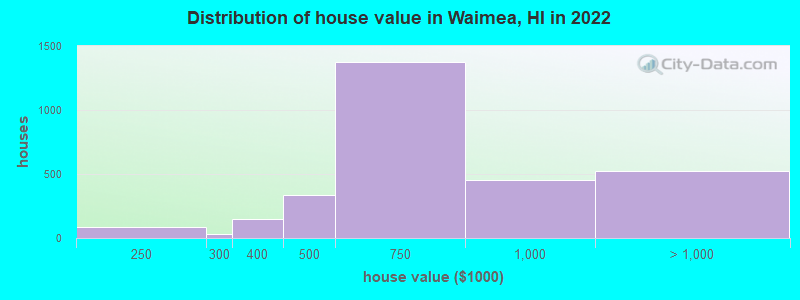 Distribution of house value in Waimea, HI in 2021