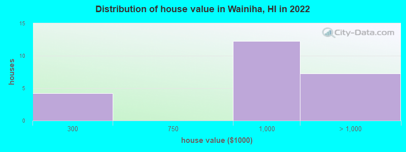Distribution of house value in Wainiha, HI in 2022