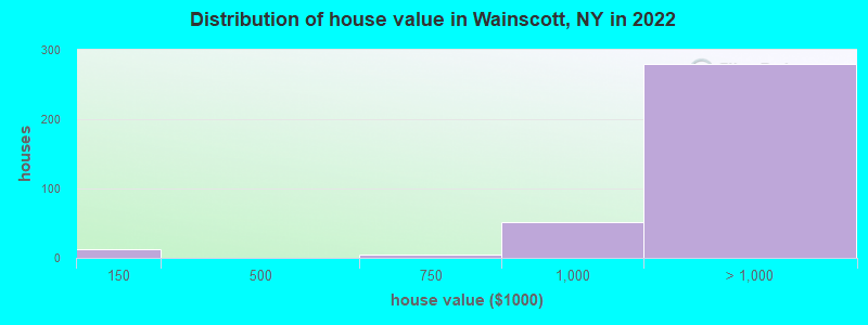Distribution of house value in Wainscott, NY in 2019