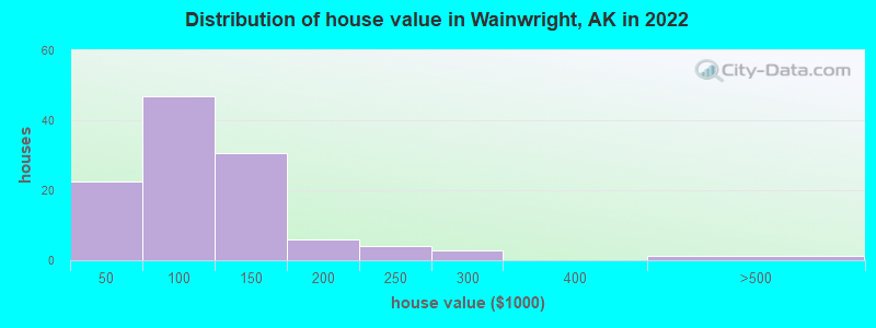 Distribution of house value in Wainwright, AK in 2022