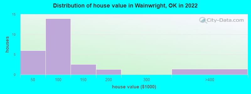Distribution of house value in Wainwright, OK in 2022