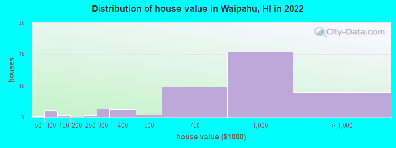 Distribution of house value in Waipahu, HI in 2022